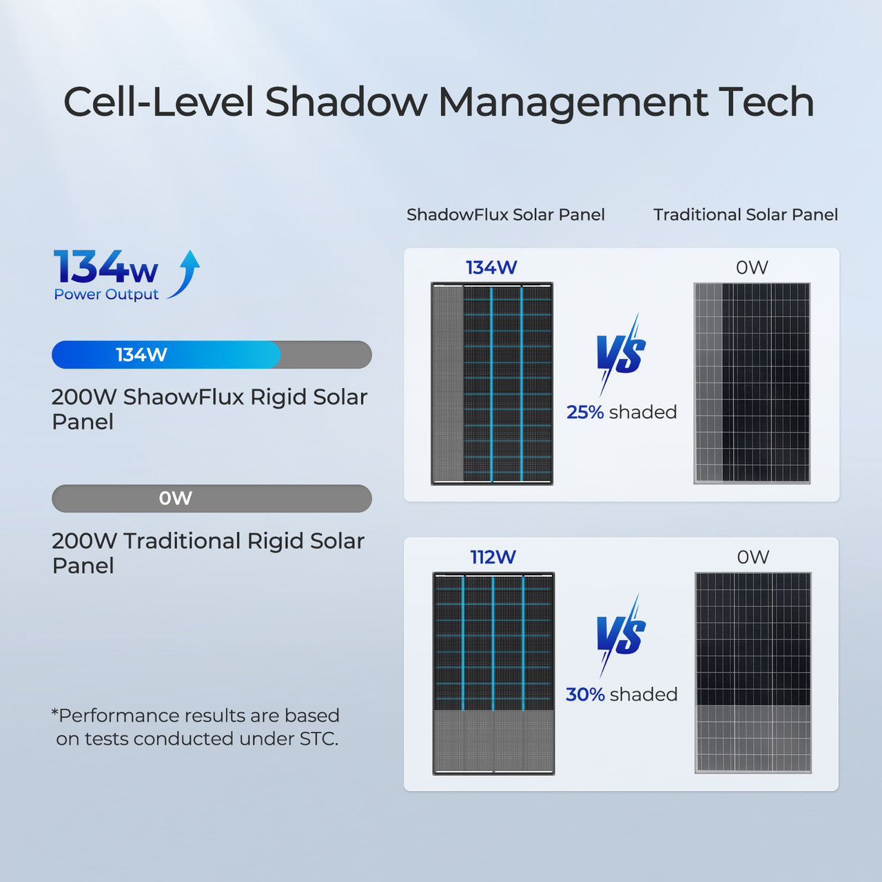 Renogy 200W ShadowFlux™ Anti-Shading N-Type Solar Panel