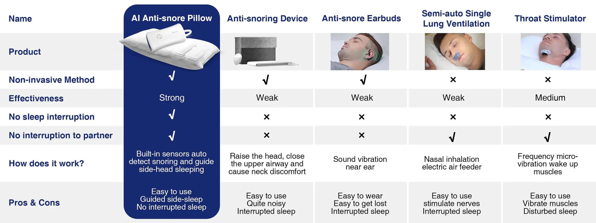 Nitetronic Z6 Smart Anti-Snore Pillow
