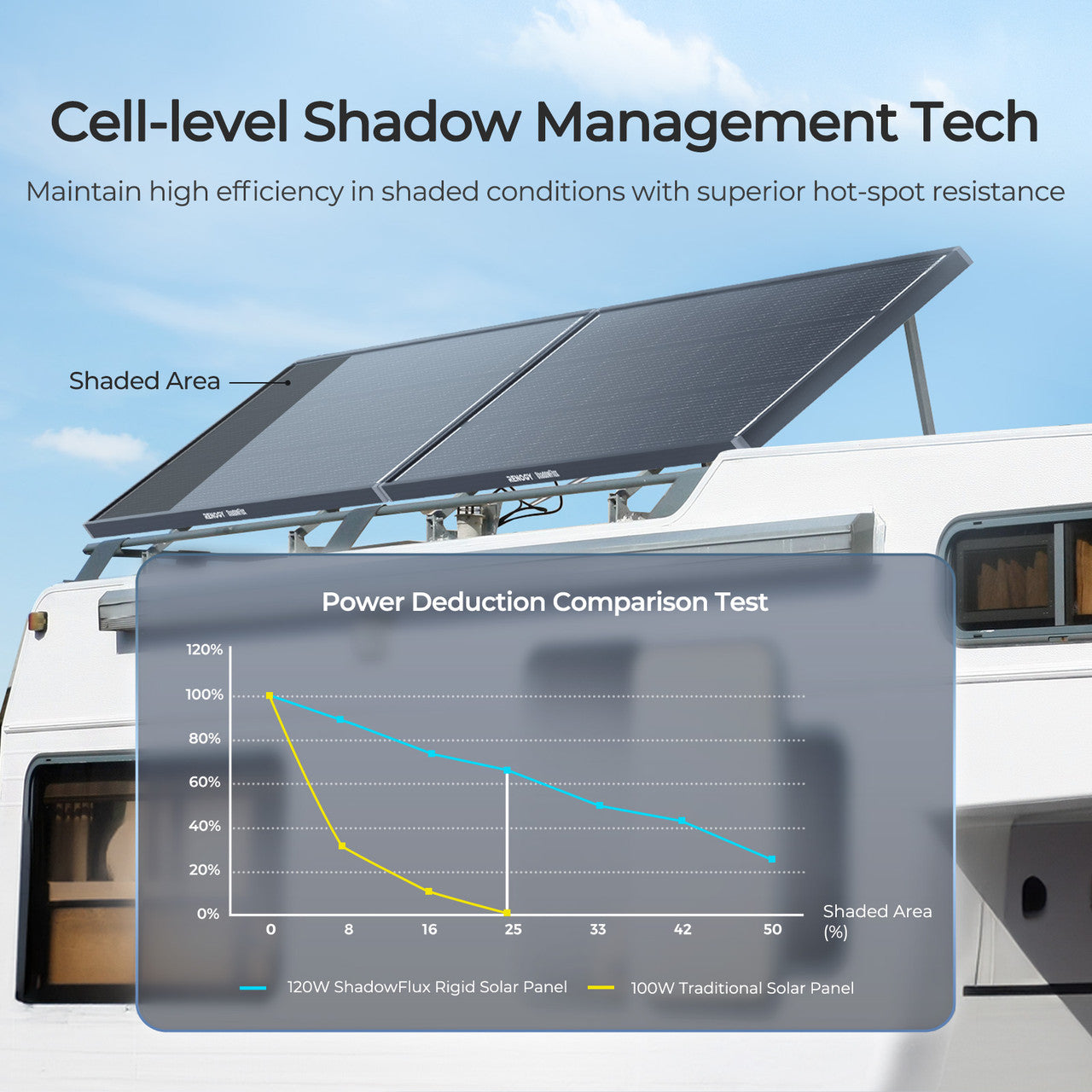 120W ShadowFlux™ Anti-Shading N-Type Solar Panel