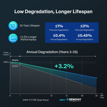 Renogy 16BB N-Type 100 Watt Solar Panel